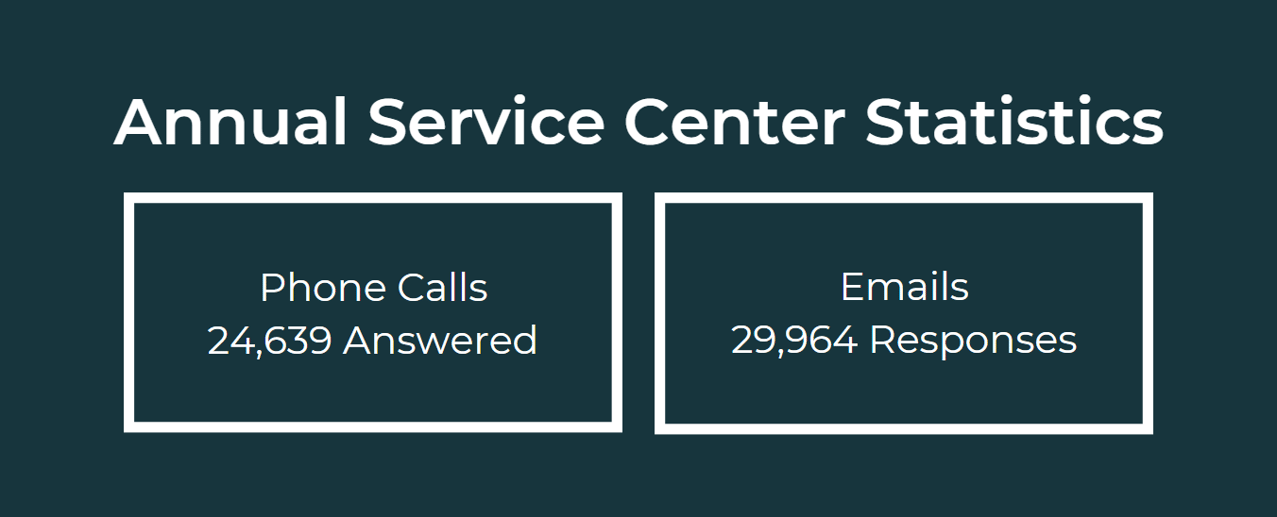 call center stats